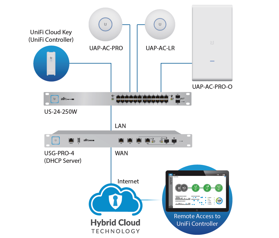 UBIQUITI US24250W - Switch UniFi Gigabit PoE / 24 Puertos Gigabit Ethernet / 2 Puertos SFP / PoE 250 Watts / Switching 52 Gbps /