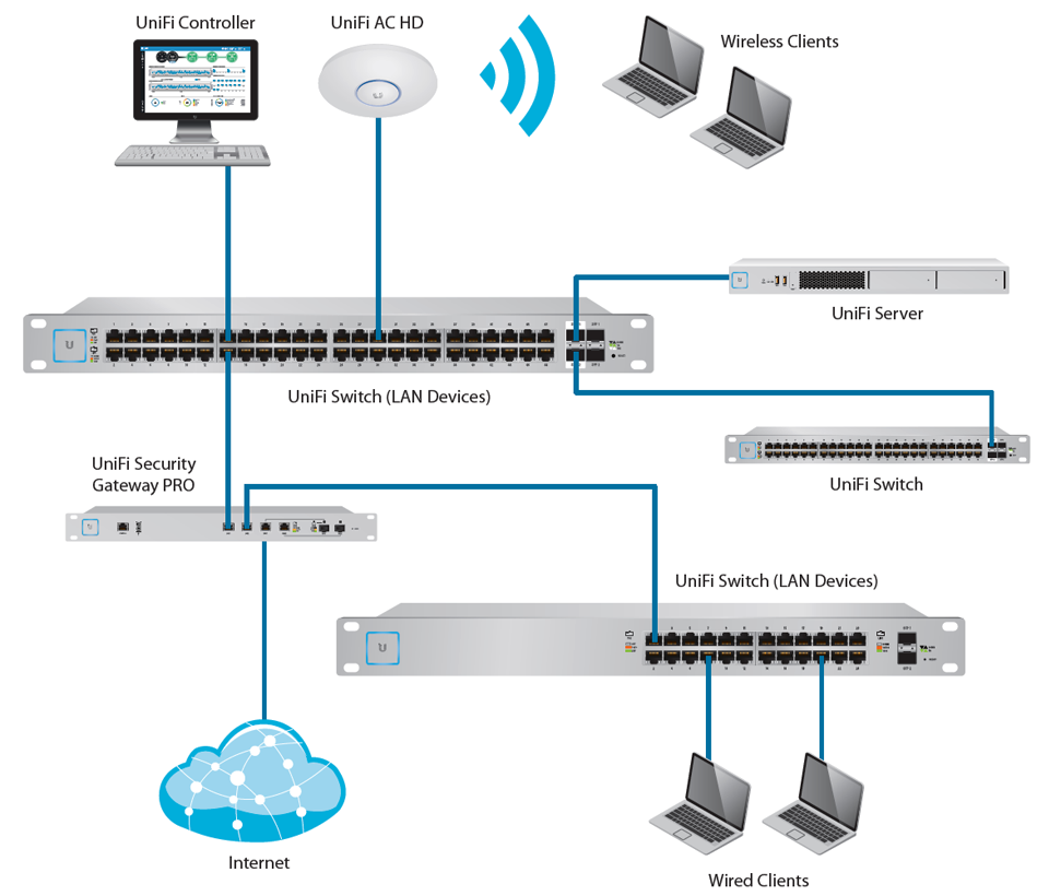 UBIQUITI US24250W - Switch UniFi Gigabit PoE / 24 Puertos Gigabit Ethernet / 2 Puertos SFP / PoE 250 Watts / Switching 52 Gbps /