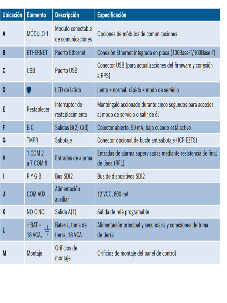 BOSCH I_B4512 - Panel de alarma / Soporta hasta 28 puntos / Puerto ethernet para configuracion local o central de monitoreo