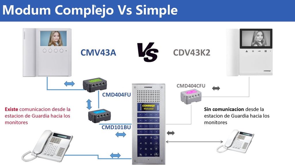 COMMAX CMV43A - Monitor de 4.3 pulgadas con auricular, conexión a 4 hilos con frentes de calle residencial DRC40K y departamental CMP4BCT para solución departamental #Modum 