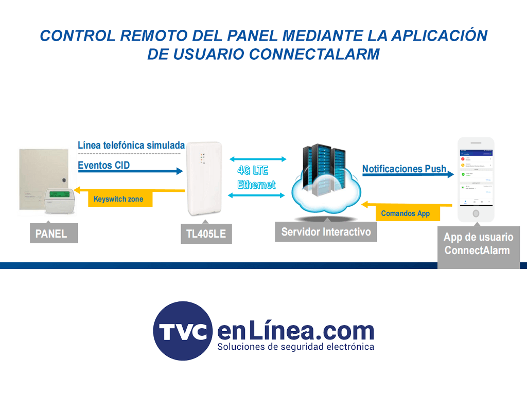 DSC TL405LELAU -  Comunicador Universal Dual IP / LTE
