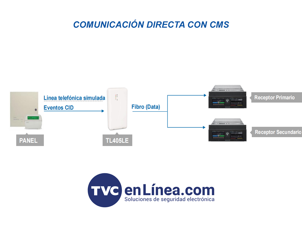 DSC TL405LELAU -  Comunicador Universal Dual IP / LTE