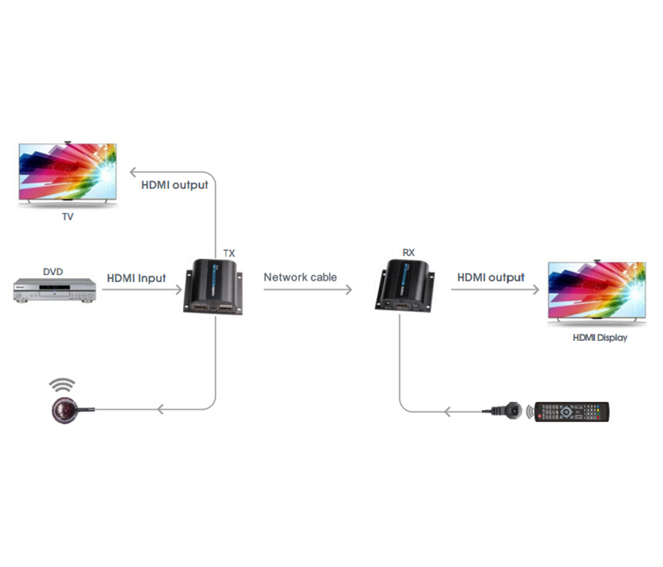 SAXXON LKV372PRO- Kit extensor de video HDMI/ Resolucion 1080p/ CAT