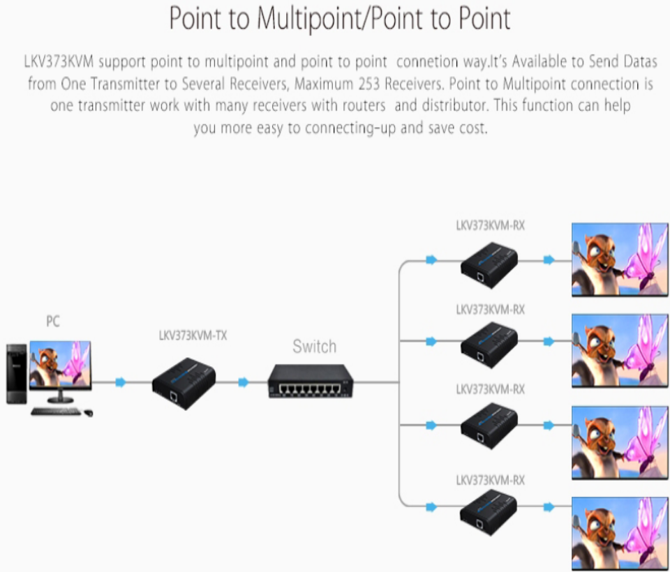 SAXXON LKV373KVM- Kit Extensor HDMI/KVM para Hasta 120 metros/ Resolución