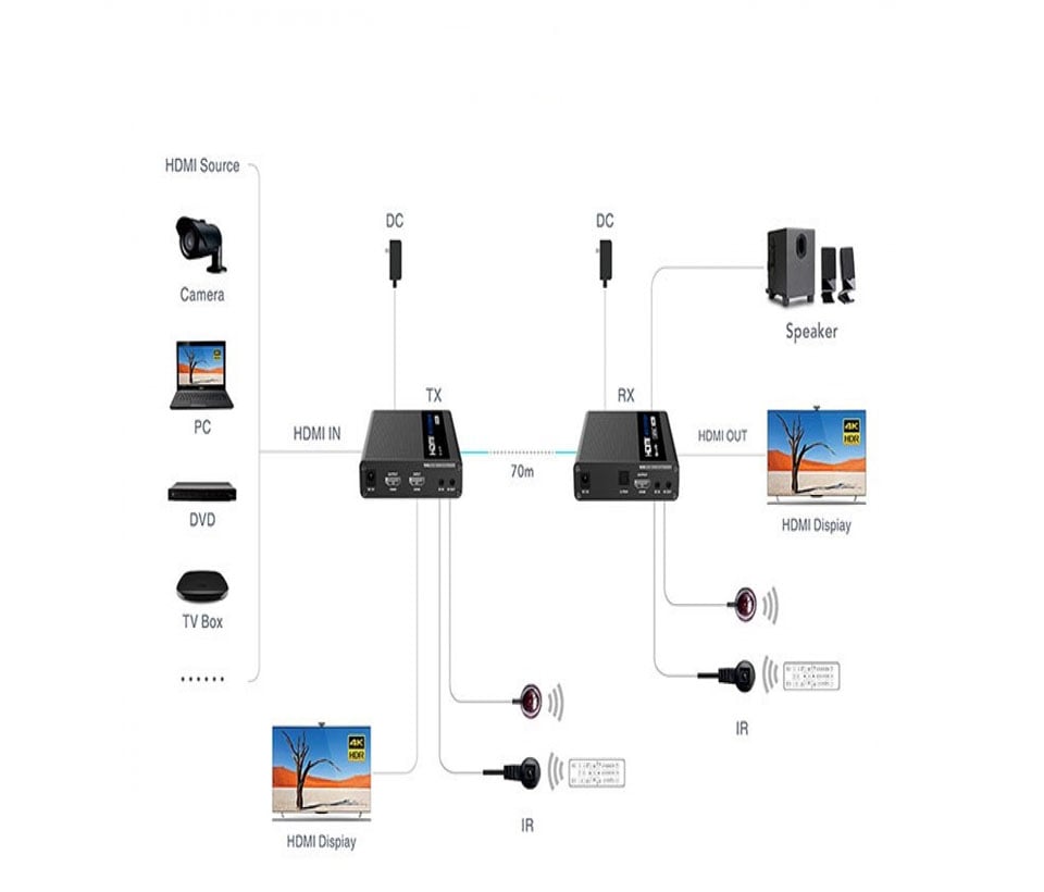 SAXXON LKV676E- Kit extensor de video HDMI/ Resolucion 4K/ 60