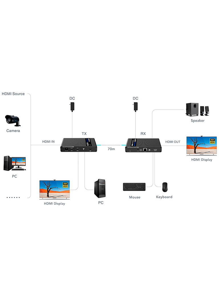SAXXON LKV676KVM-PI - Kit extensor de video HDMI IPCOLOR/ Resolucion