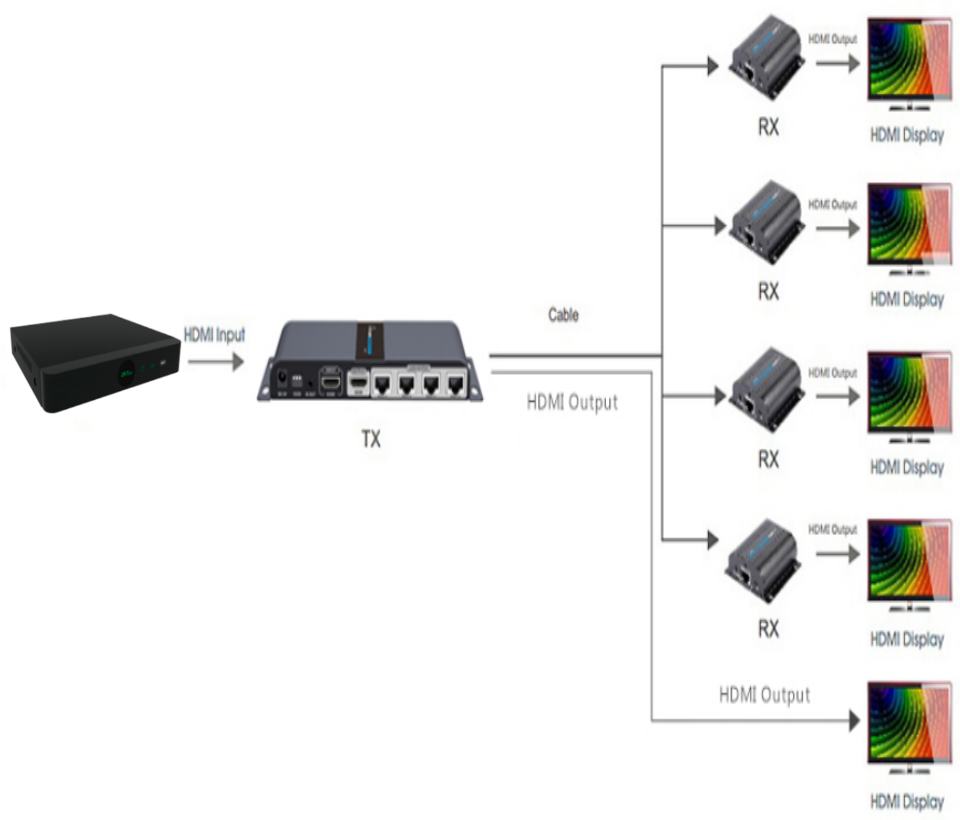 SAXXON LKV714PRO- Kit Extensor HDMI de 4 Puertos/ Resolucion 1080p/