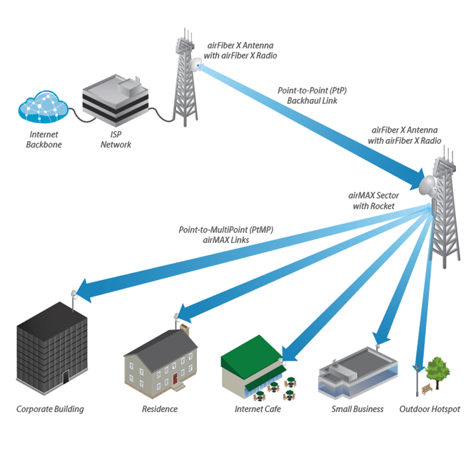 UBIQUITI AF-5G34-S45 - Antena Direccional AirFiber X para Radio Conectorizado