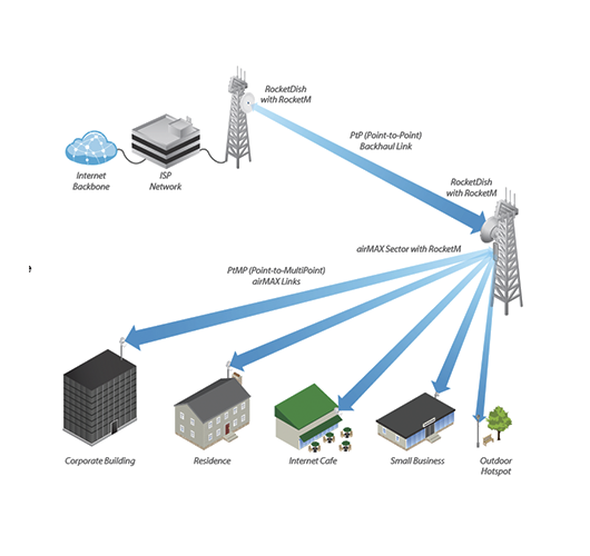 UBIQUITI AM-2G15-120	- Antena Sectorial Airmax 2.4GHz / Exterior / 15