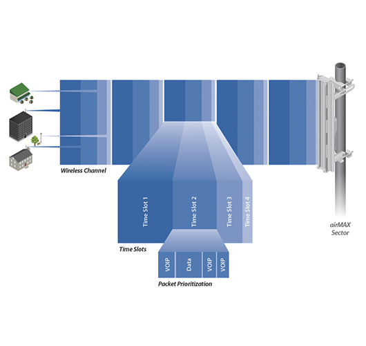 UBIQUITI AM-2G15-120	- Antena Sectorial Airmax 2.4GHz / Exterior / 15