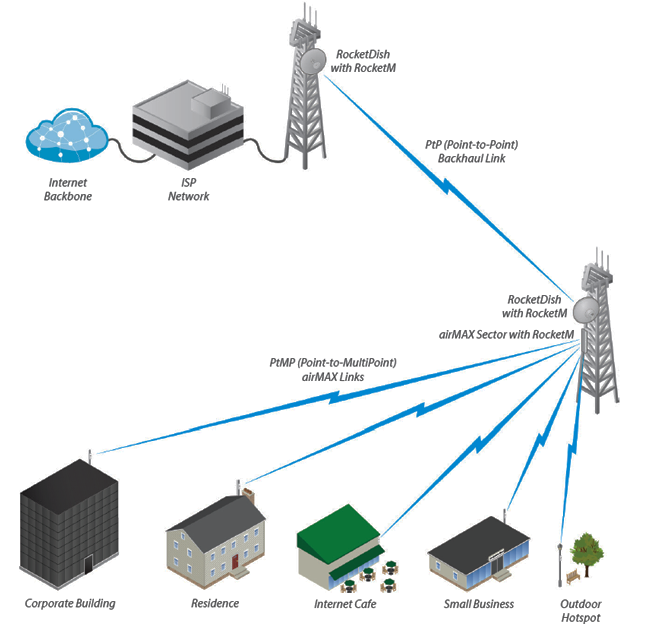 UBIQUITI AM-5G17-90 - Antena sectorial Airmax 5GHz / Exterior /