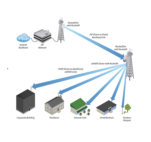 UBIQUITI AM-5G19-120 - Antena Sectorial Airmax 5GHz / Exterior /