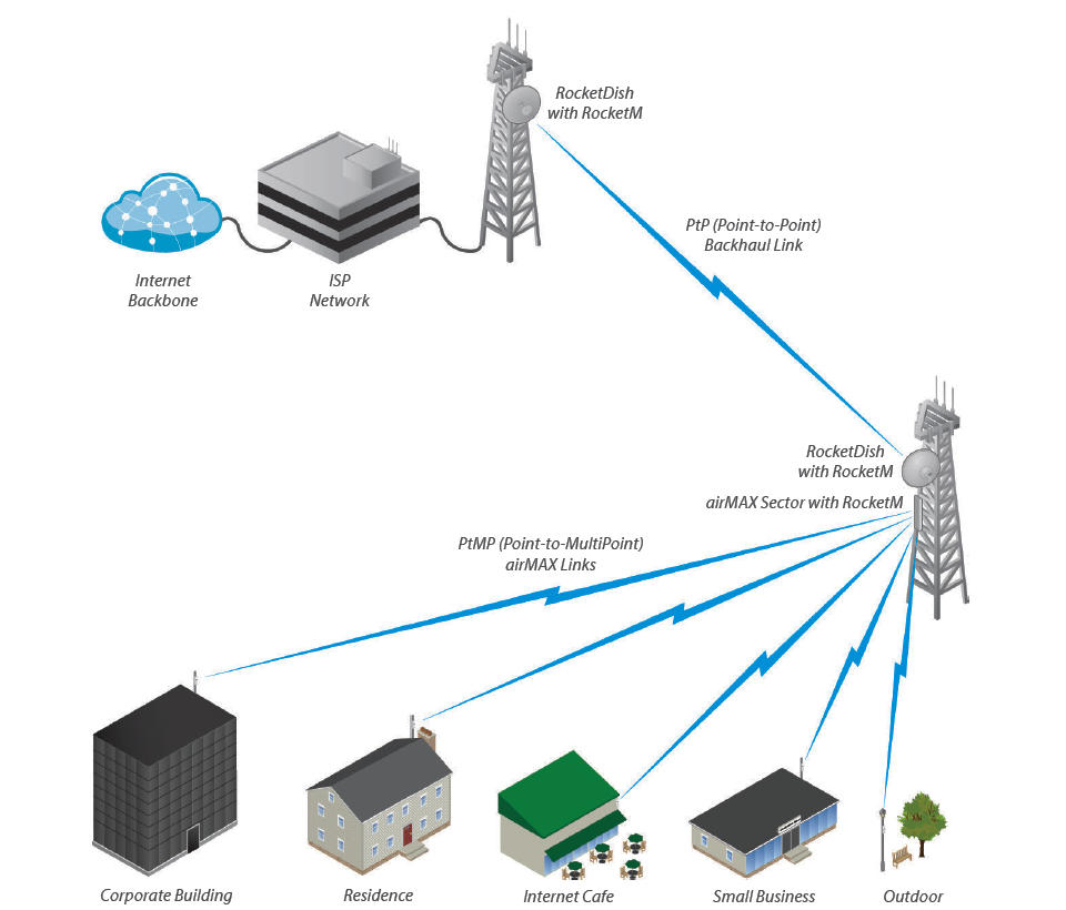 UBIQUITI AM-5G20-90 - Antena Sectorial Airmax 5GHz / Exterior /
