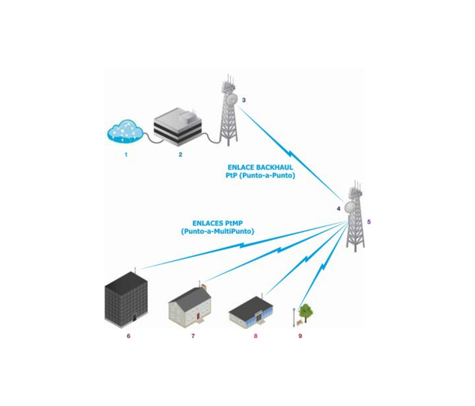 UBIQUITI LITEBEAM AC LAP-120 - Radio con antena integrada Airmax