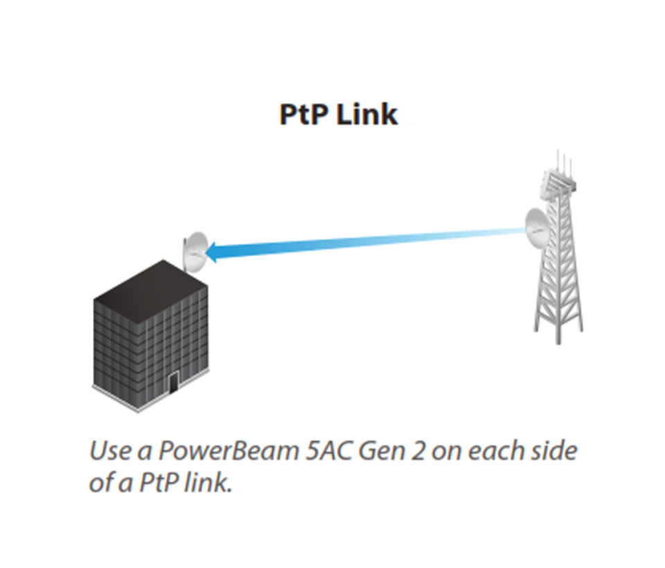 UBIQUITI POWERBEAM AC PBE-5AC-GEN2 - Radio con antena integrada Airmax