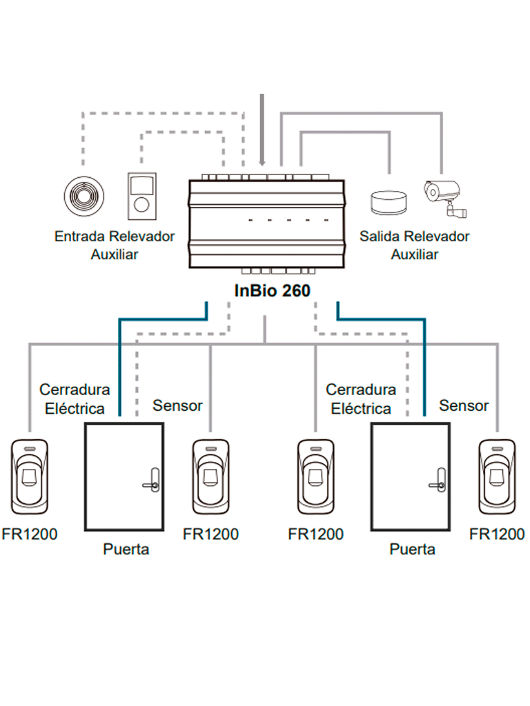 ZKTECO INBIO260B - Panel de Control de Acceso Profesional /