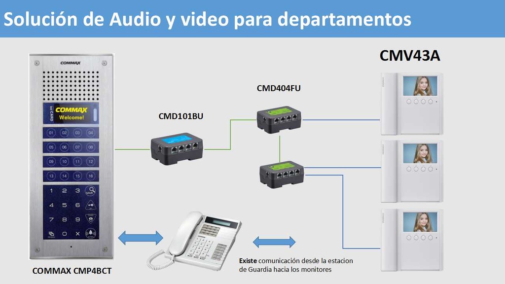 COMMAX CMD404FU - Distribuidor de piso para monitores CMV43A para solución de apartamentos/ Comunicación con departamentos y la estación de Guardia/ Requiere de fuente de 24VDC modelo RF2A/ #Modum Complejo