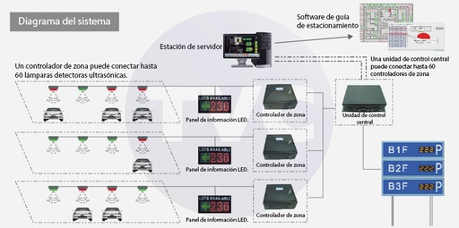 [PPS384021] PARKTRON TS07 - Detector ULTRASONICO / Indicador visual para sistema de estacionamiento guiado / Distancia de deteccion 2M / Conexion con PARKTRON H08